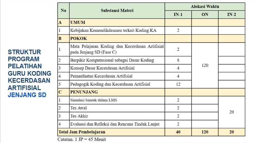 Struktur Program SD Fase C