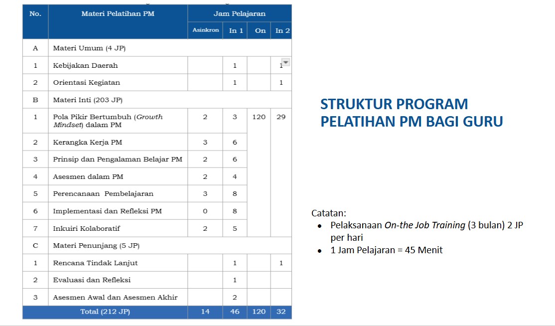 Struktur Program SD Fase C