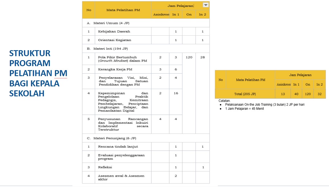 Struktur Program SMP Fase D